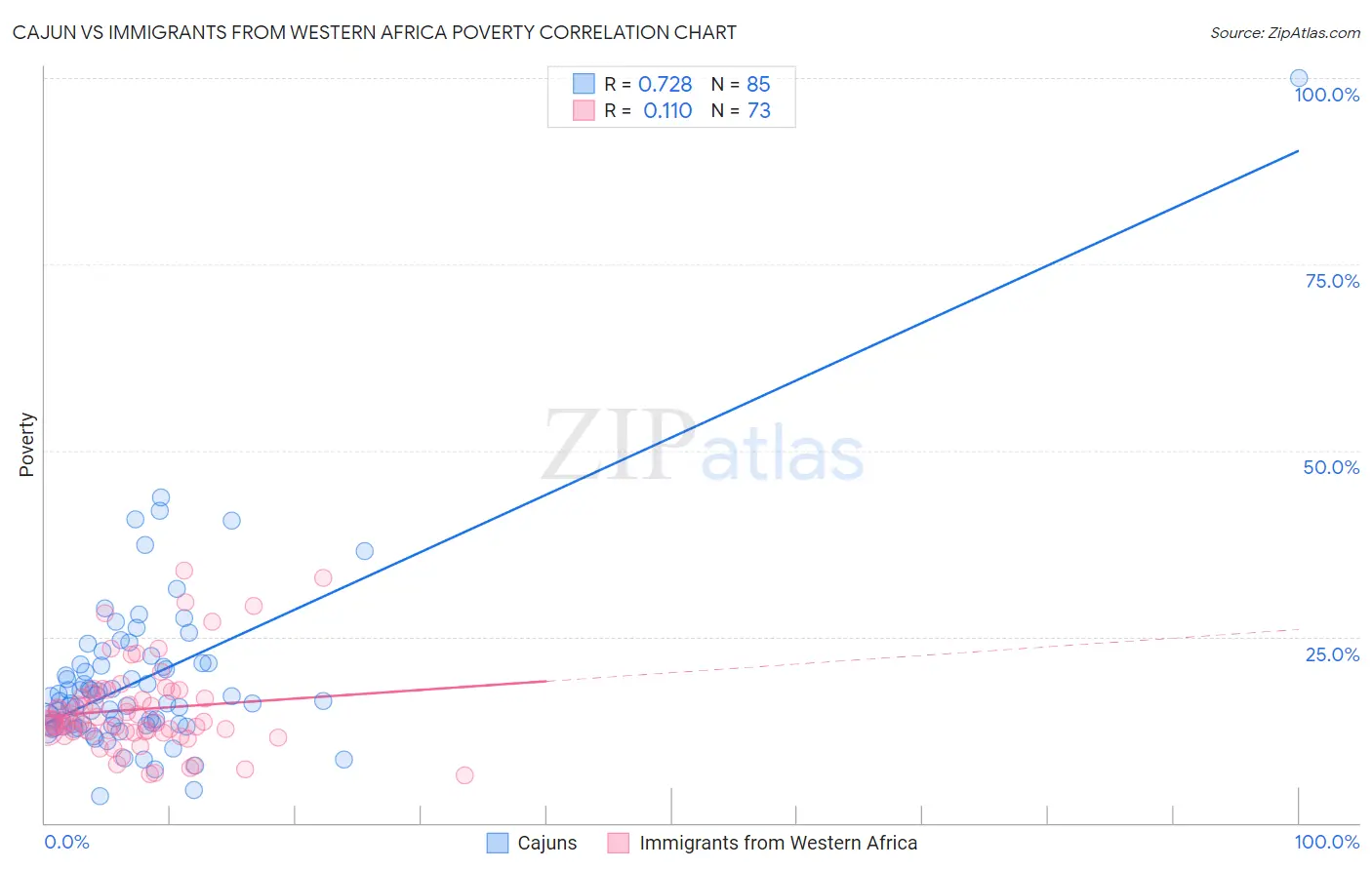 Cajun vs Immigrants from Western Africa Poverty