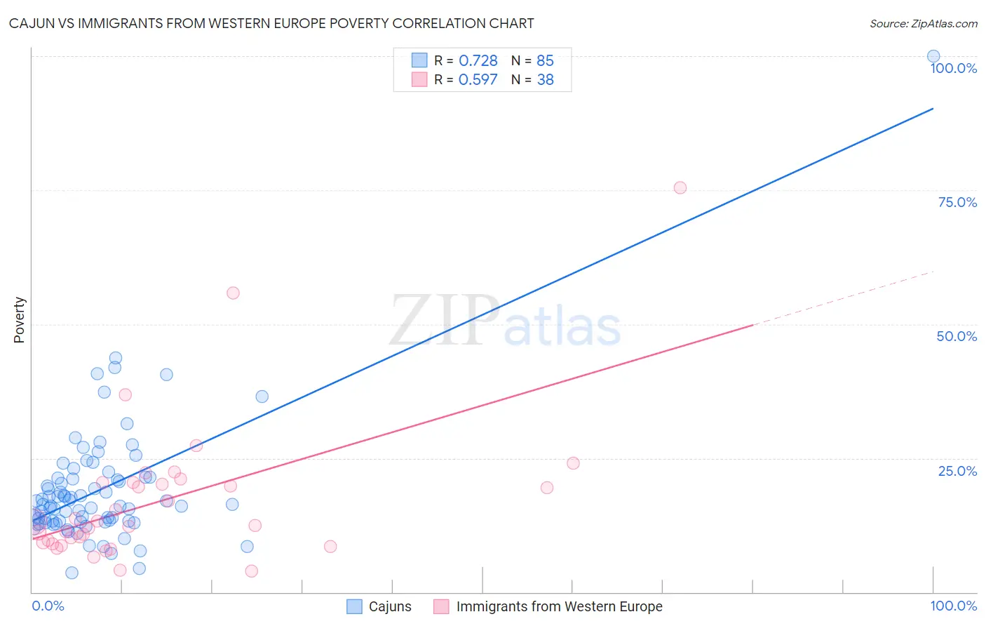 Cajun vs Immigrants from Western Europe Poverty