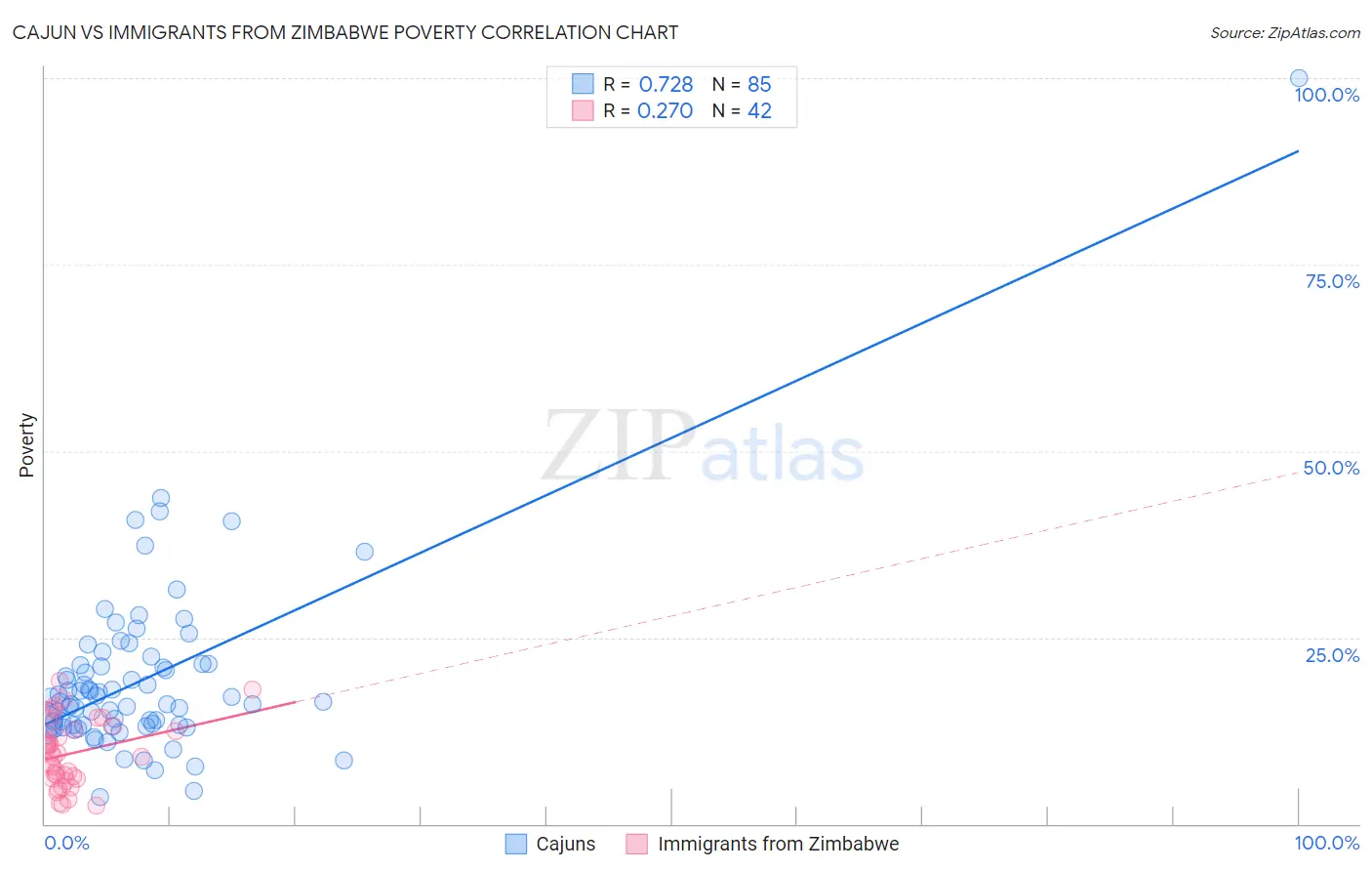 Cajun vs Immigrants from Zimbabwe Poverty