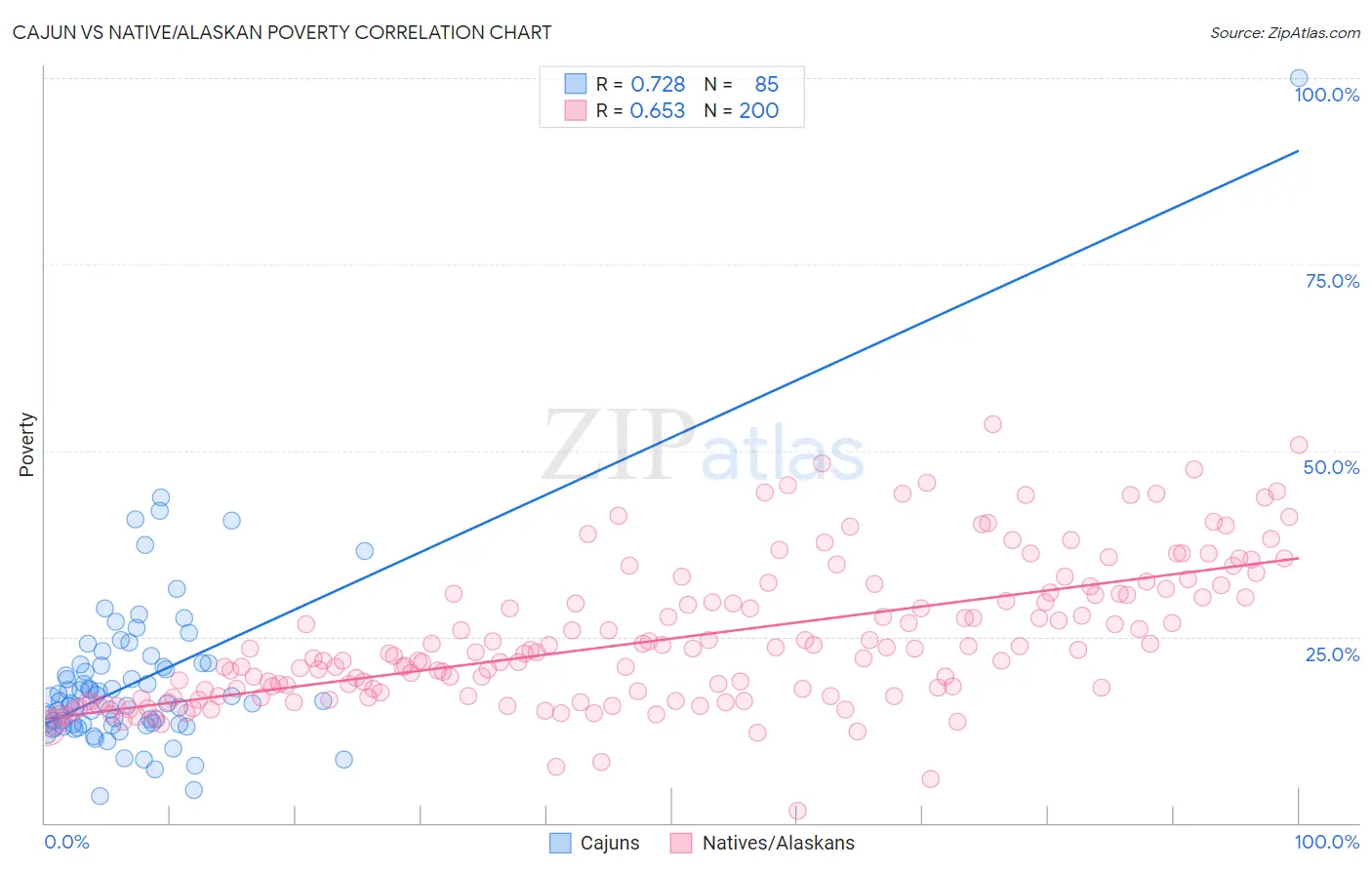 Cajun vs Native/Alaskan Poverty