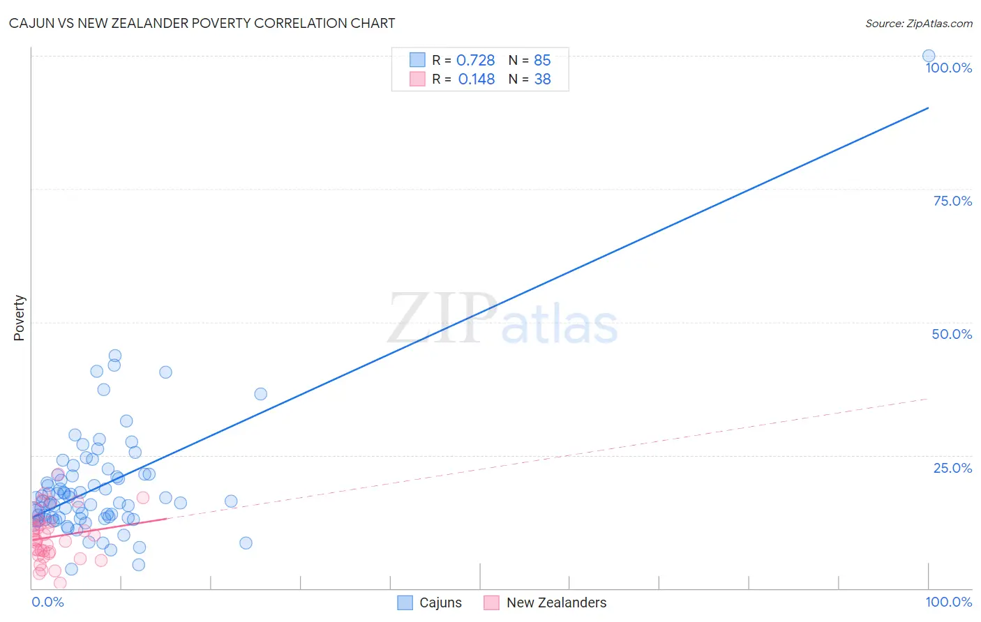 Cajun vs New Zealander Poverty