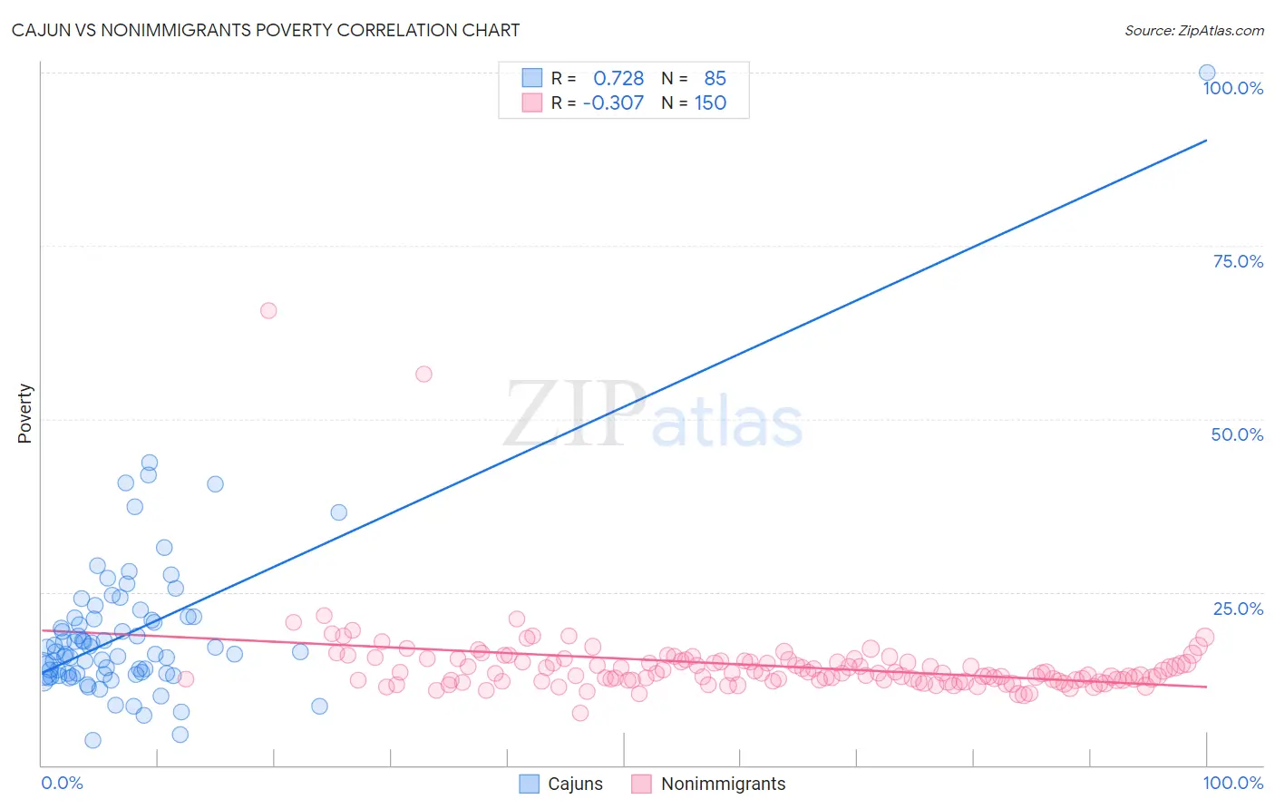 Cajun vs Nonimmigrants Poverty