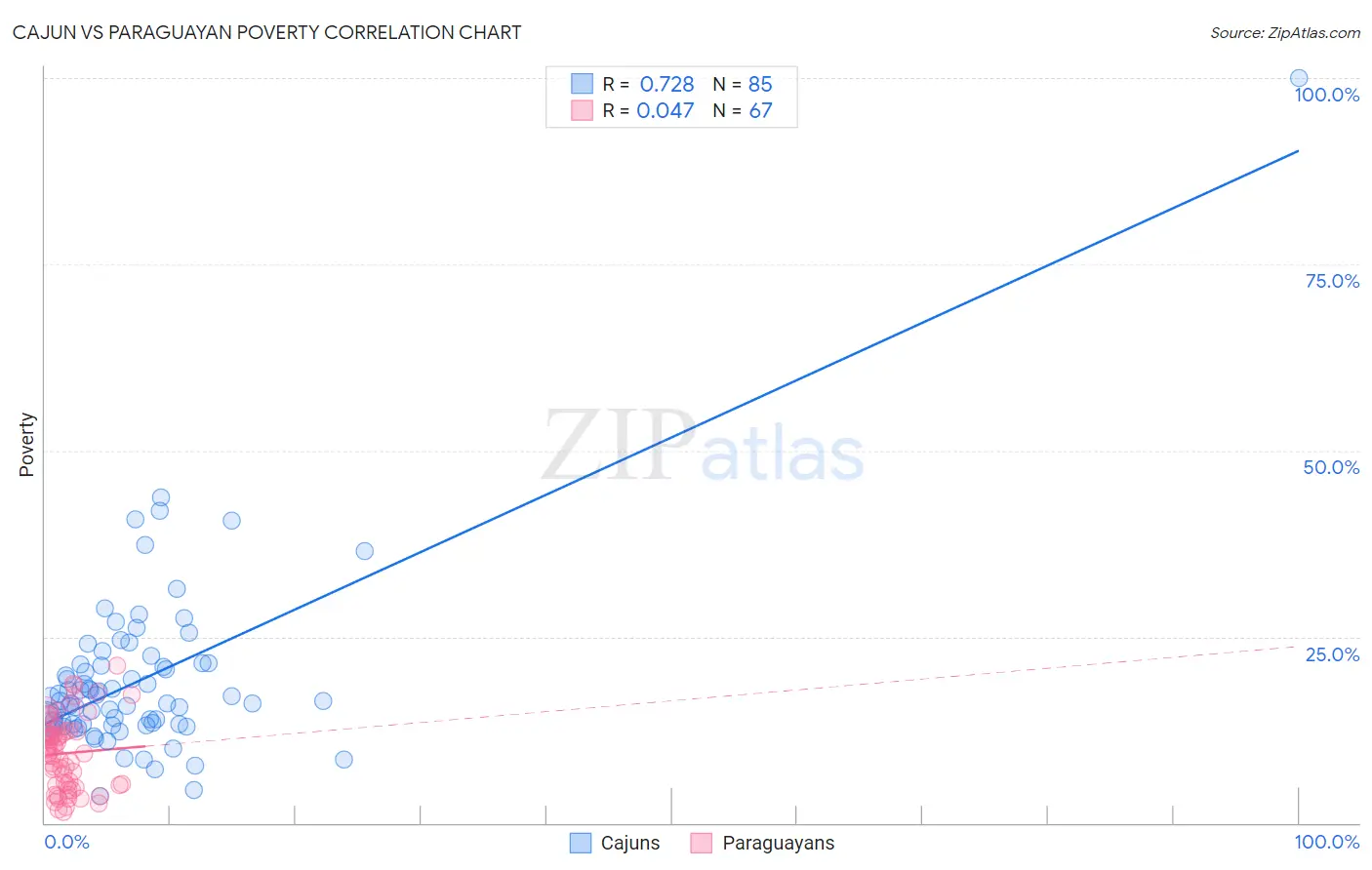 Cajun vs Paraguayan Poverty