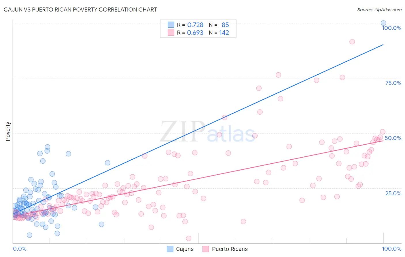 Cajun vs Puerto Rican Poverty