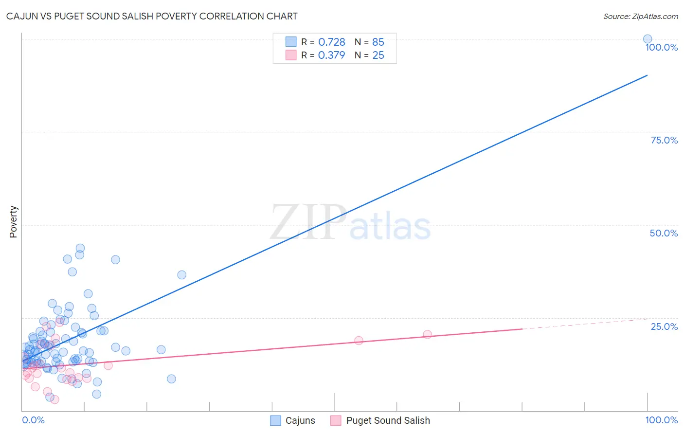 Cajun vs Puget Sound Salish Poverty