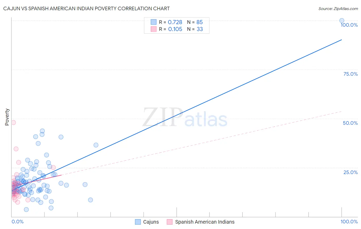 Cajun vs Spanish American Indian Poverty