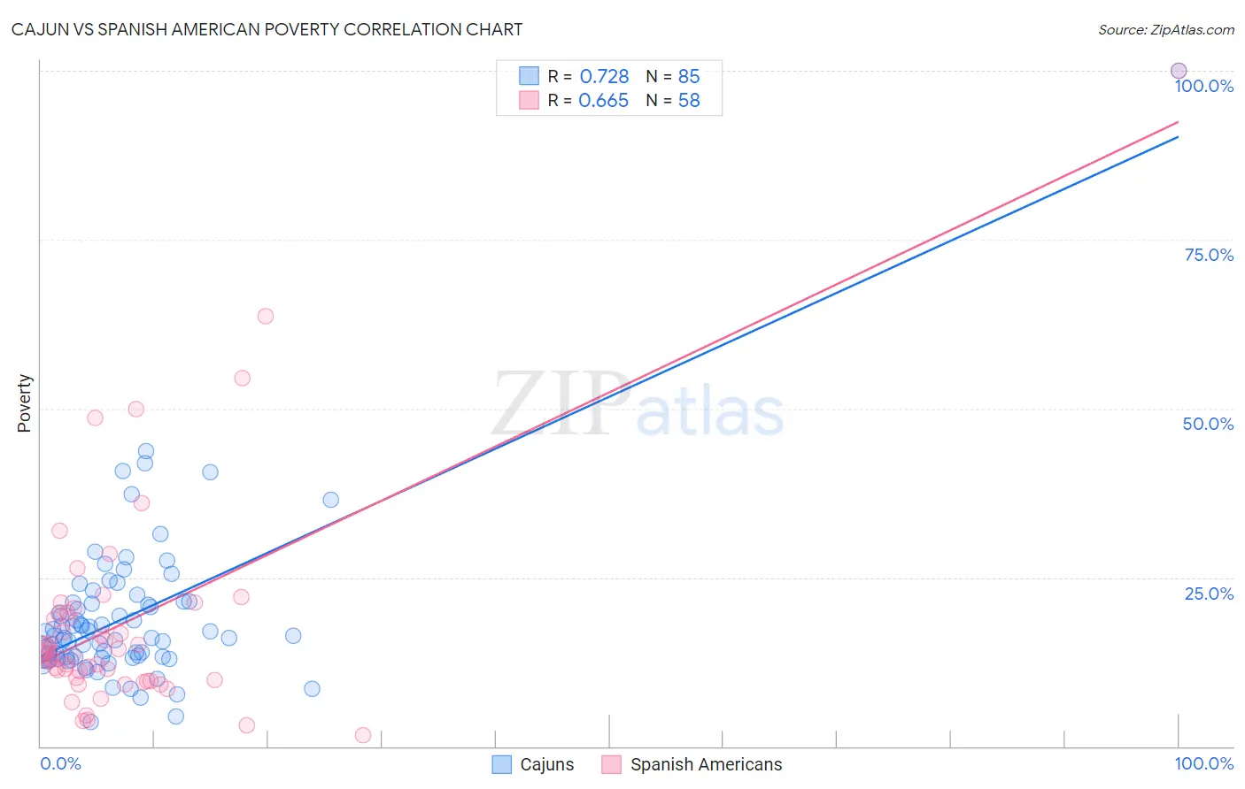 Cajun vs Spanish American Poverty