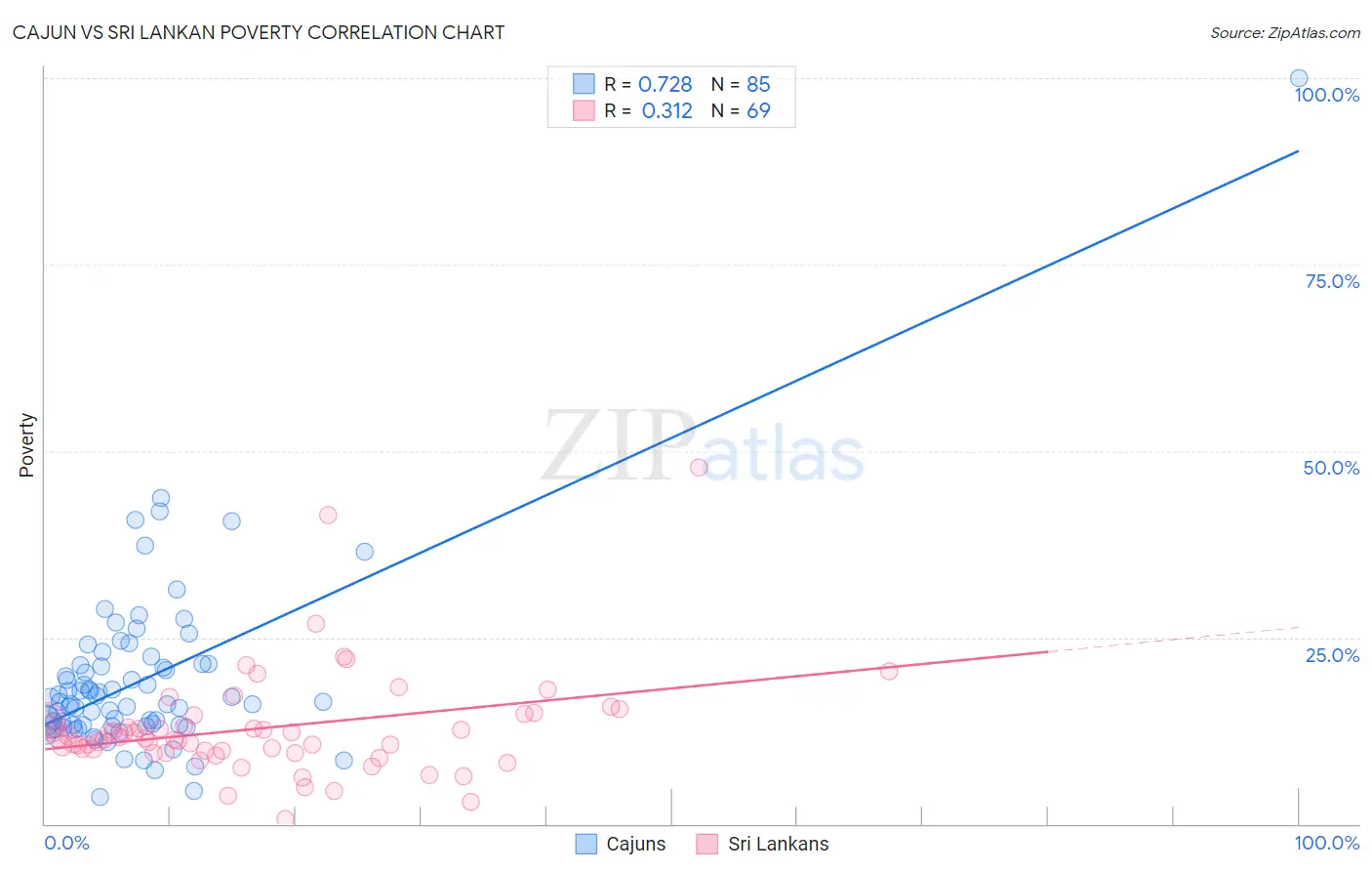 Cajun vs Sri Lankan Poverty