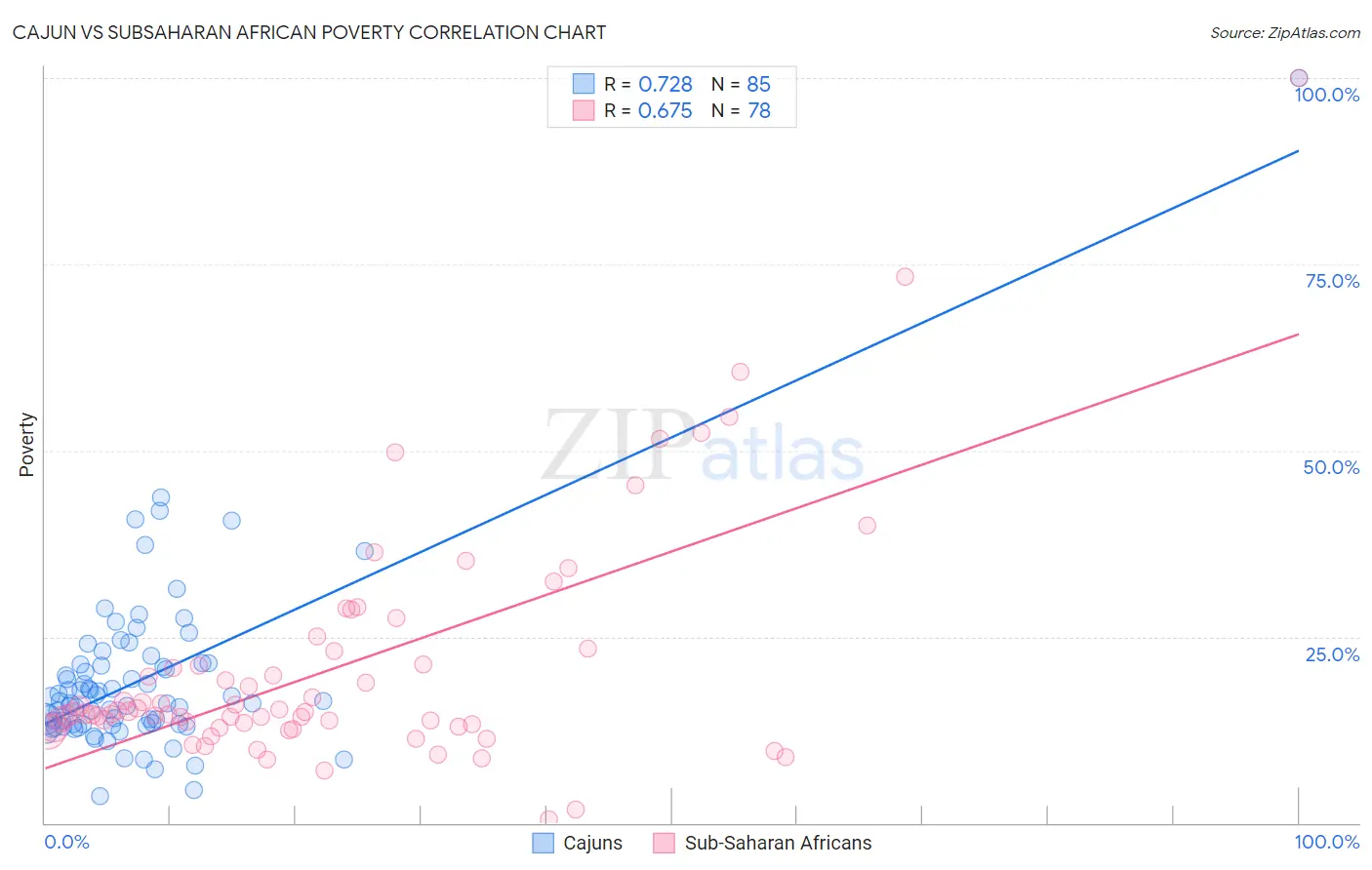 Cajun vs Subsaharan African Poverty