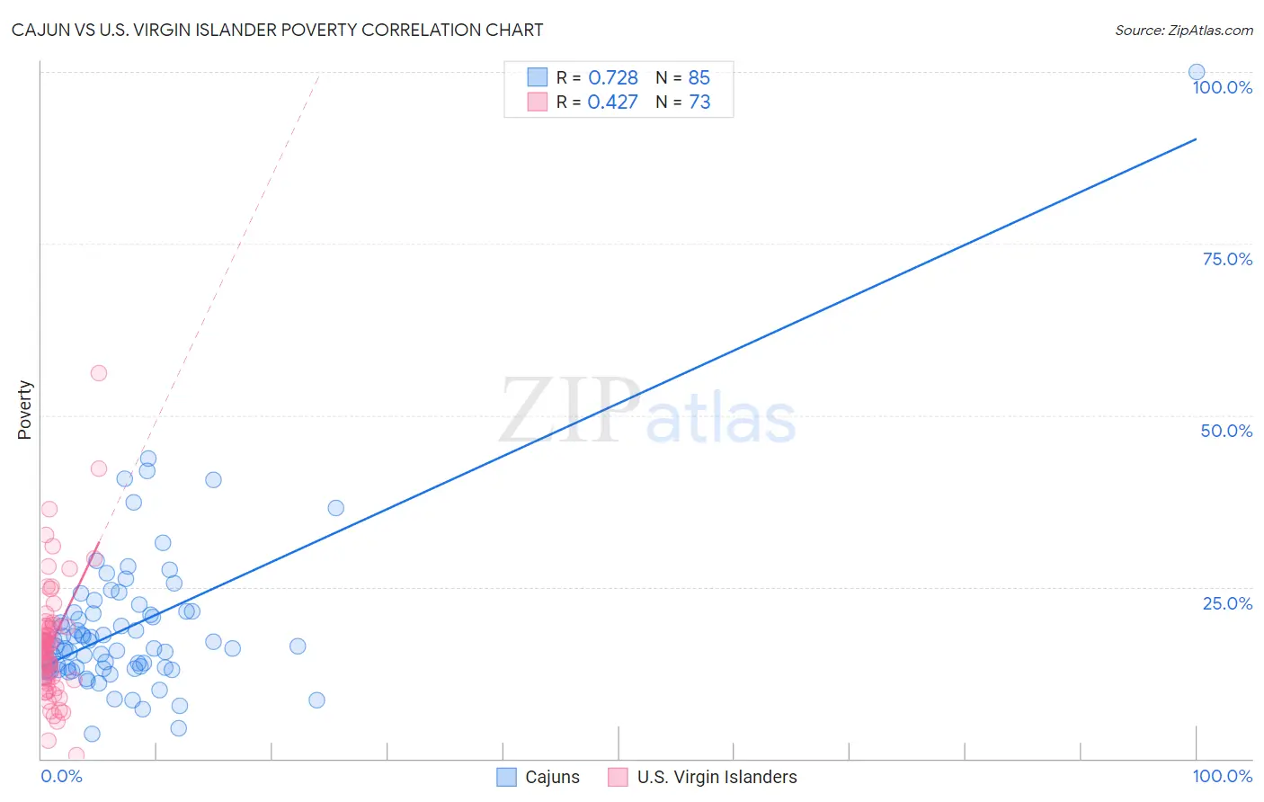 Cajun vs U.S. Virgin Islander Poverty