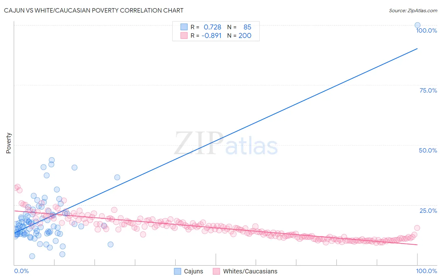 Cajun vs White/Caucasian Poverty