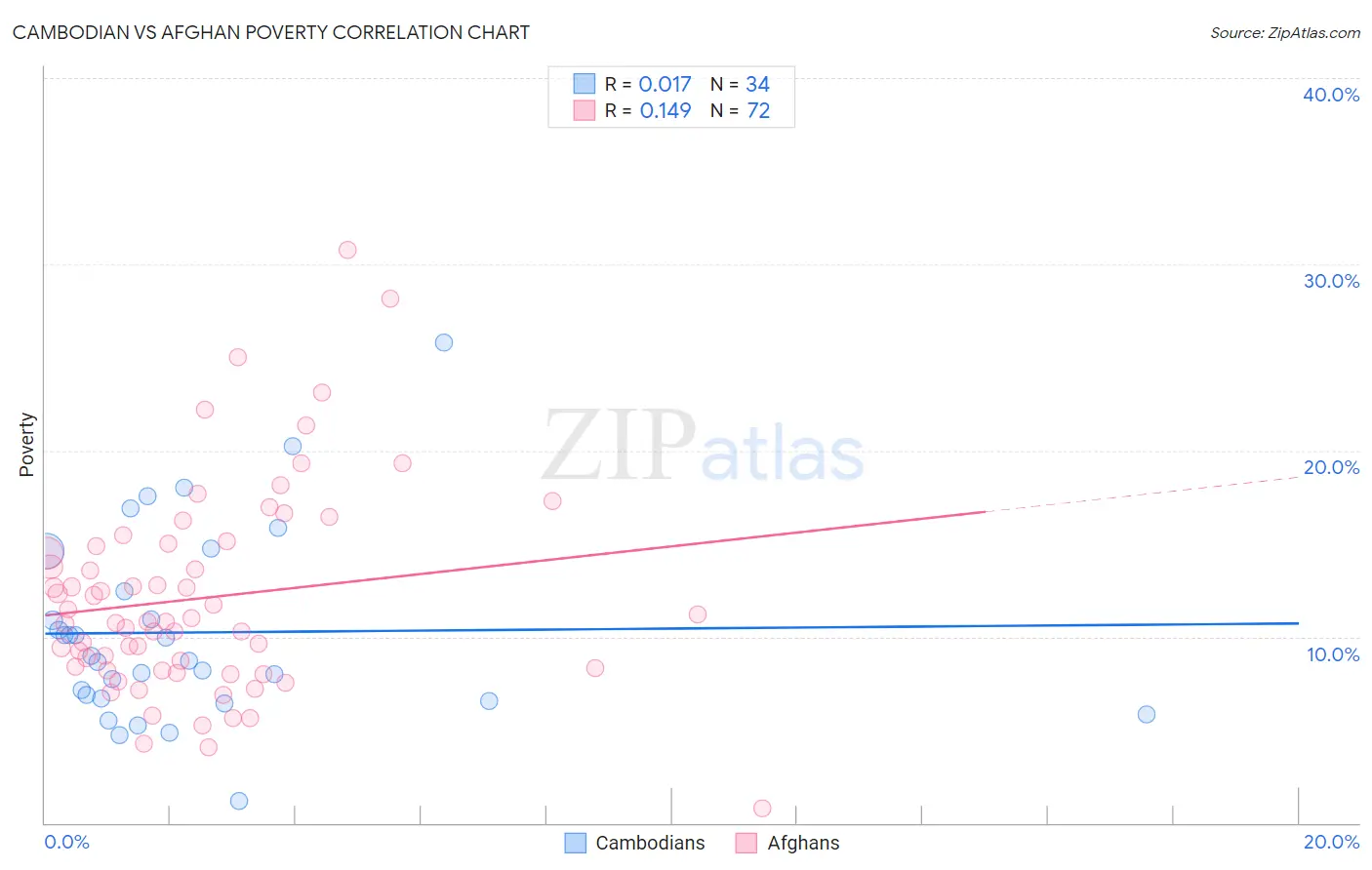 Cambodian vs Afghan Poverty
