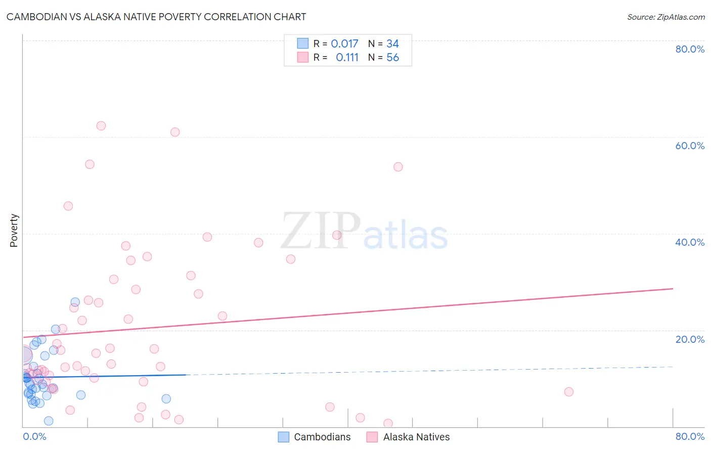 Cambodian vs Alaska Native Poverty