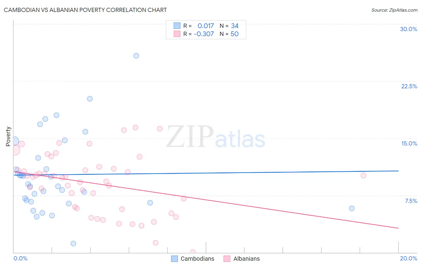 Cambodian vs Albanian Poverty