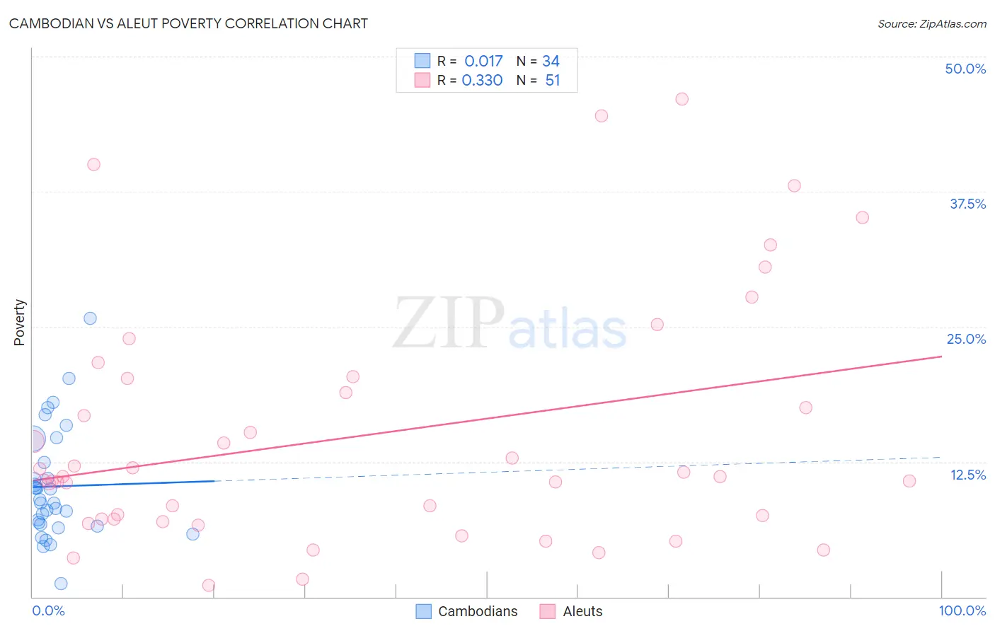 Cambodian vs Aleut Poverty