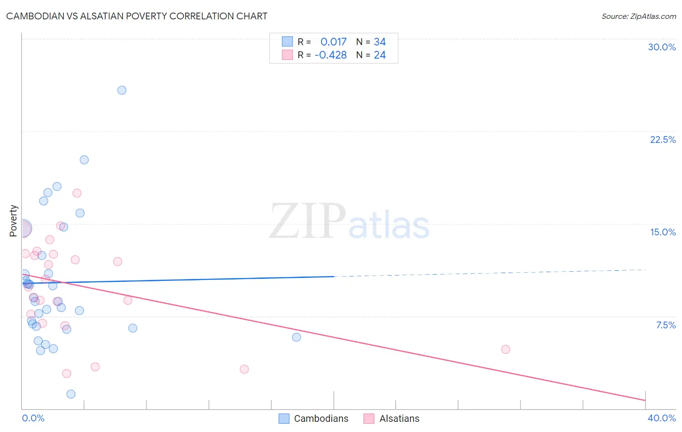 Cambodian vs Alsatian Poverty