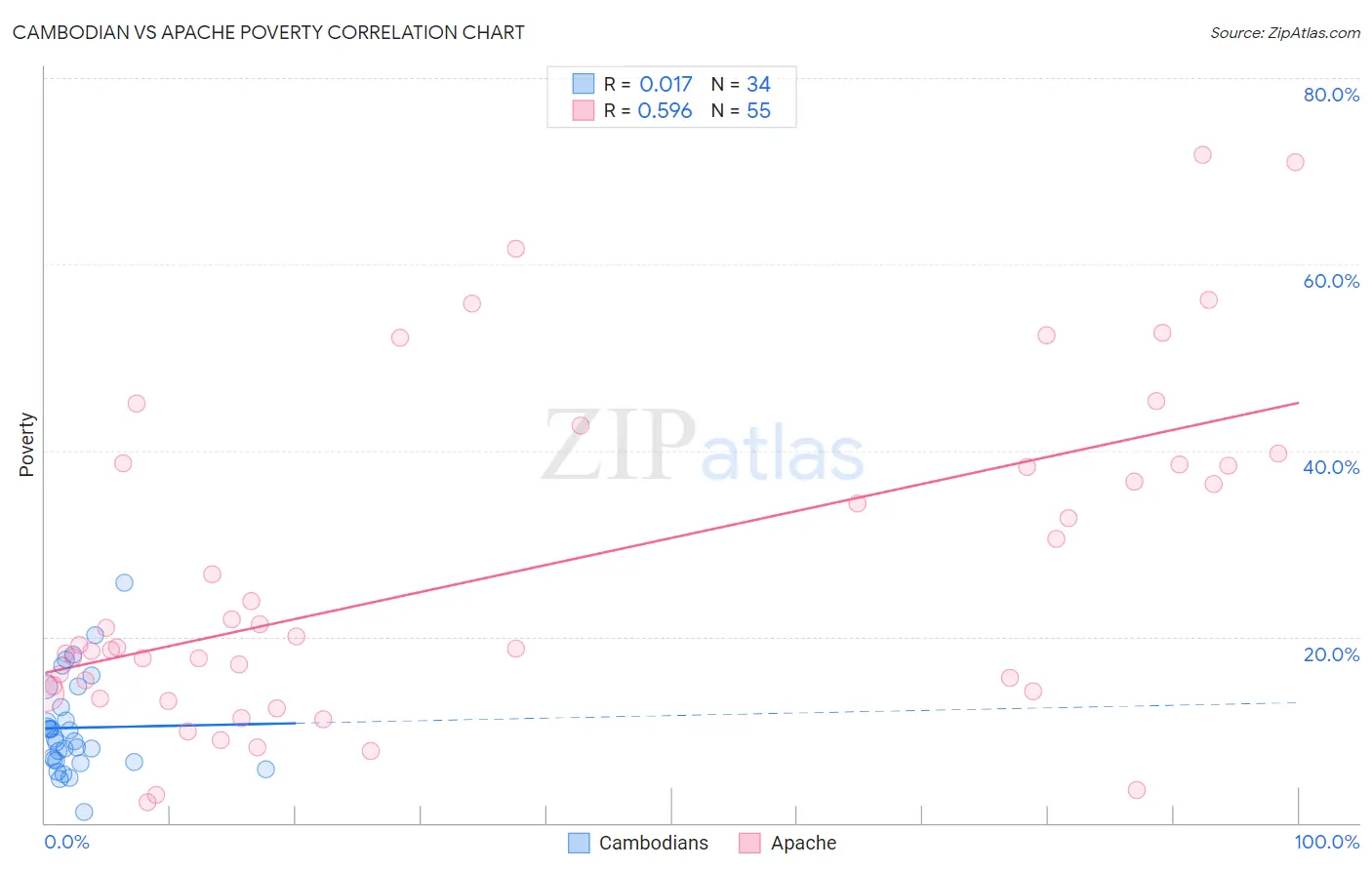 Cambodian vs Apache Poverty