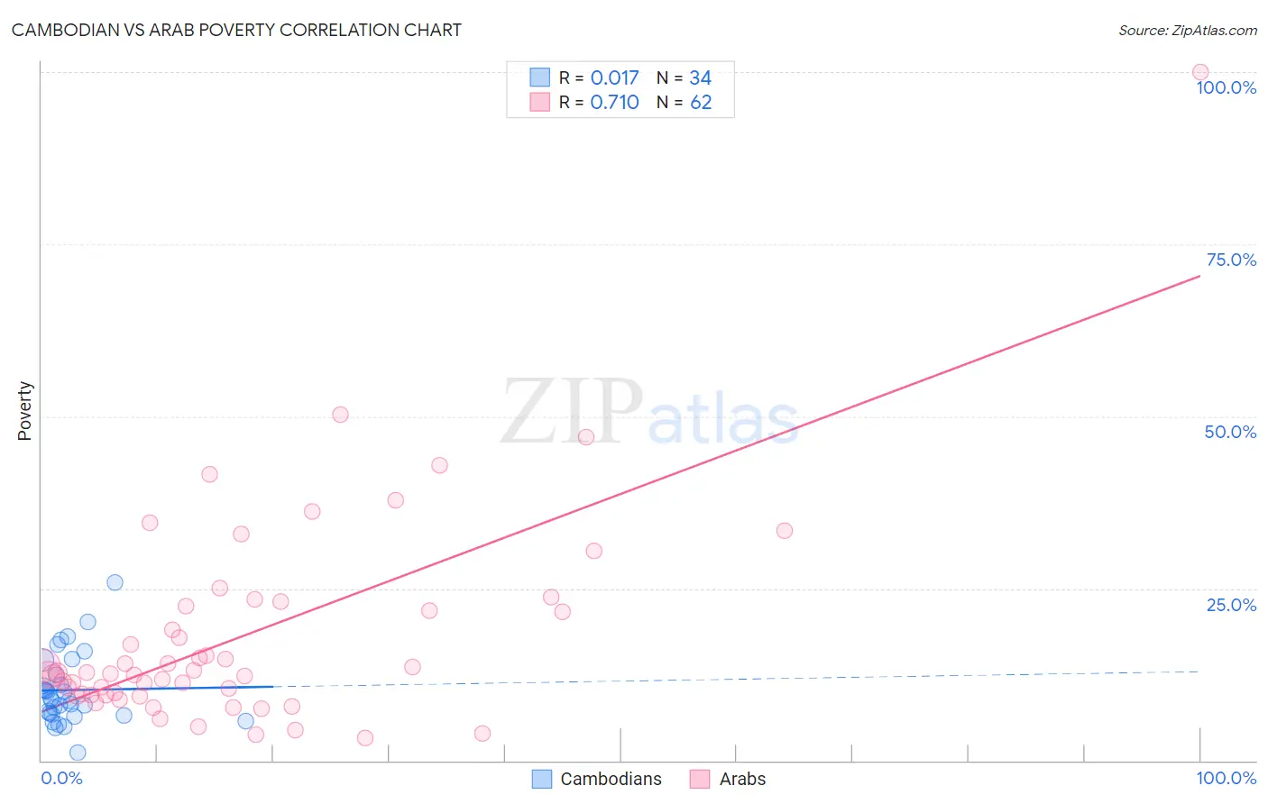 Cambodian vs Arab Poverty