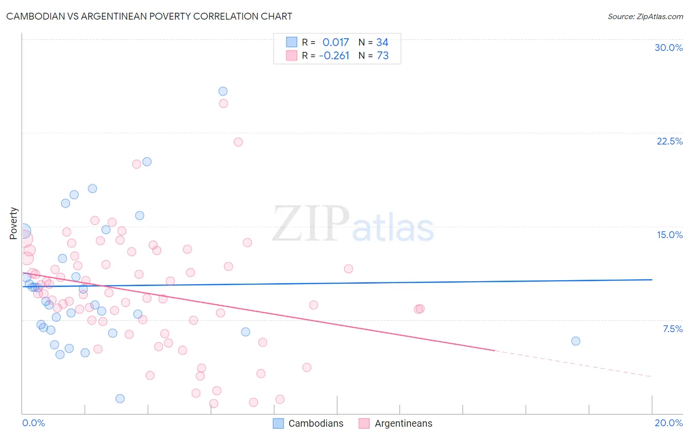 Cambodian vs Argentinean Poverty
