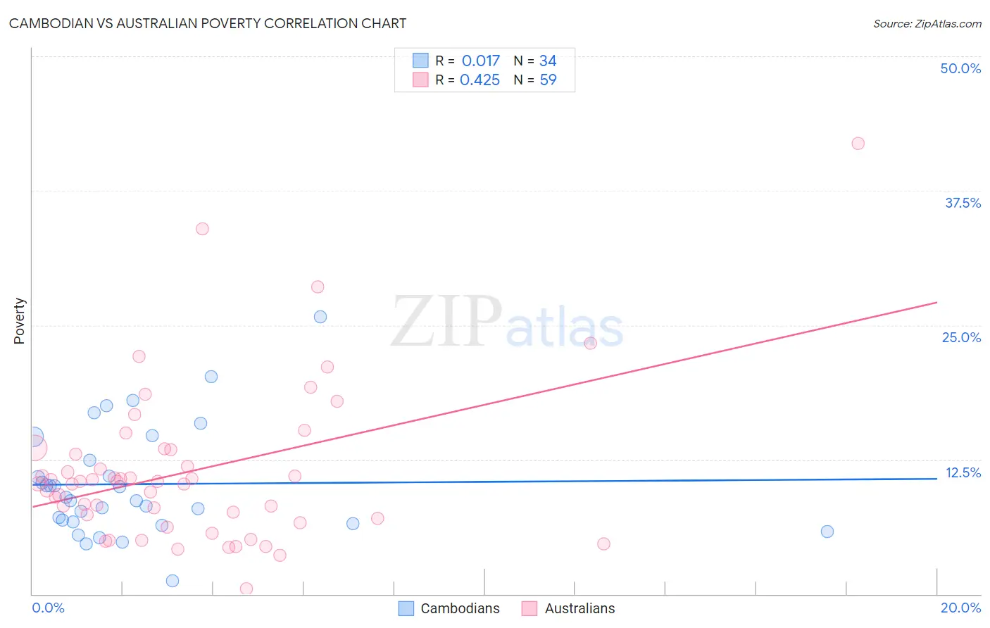 Cambodian vs Australian Poverty