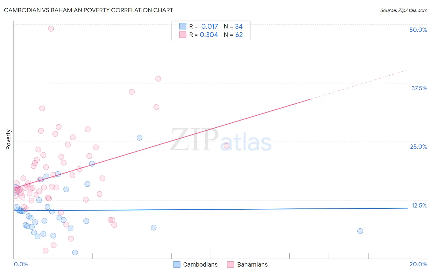 Cambodian vs Bahamian Poverty