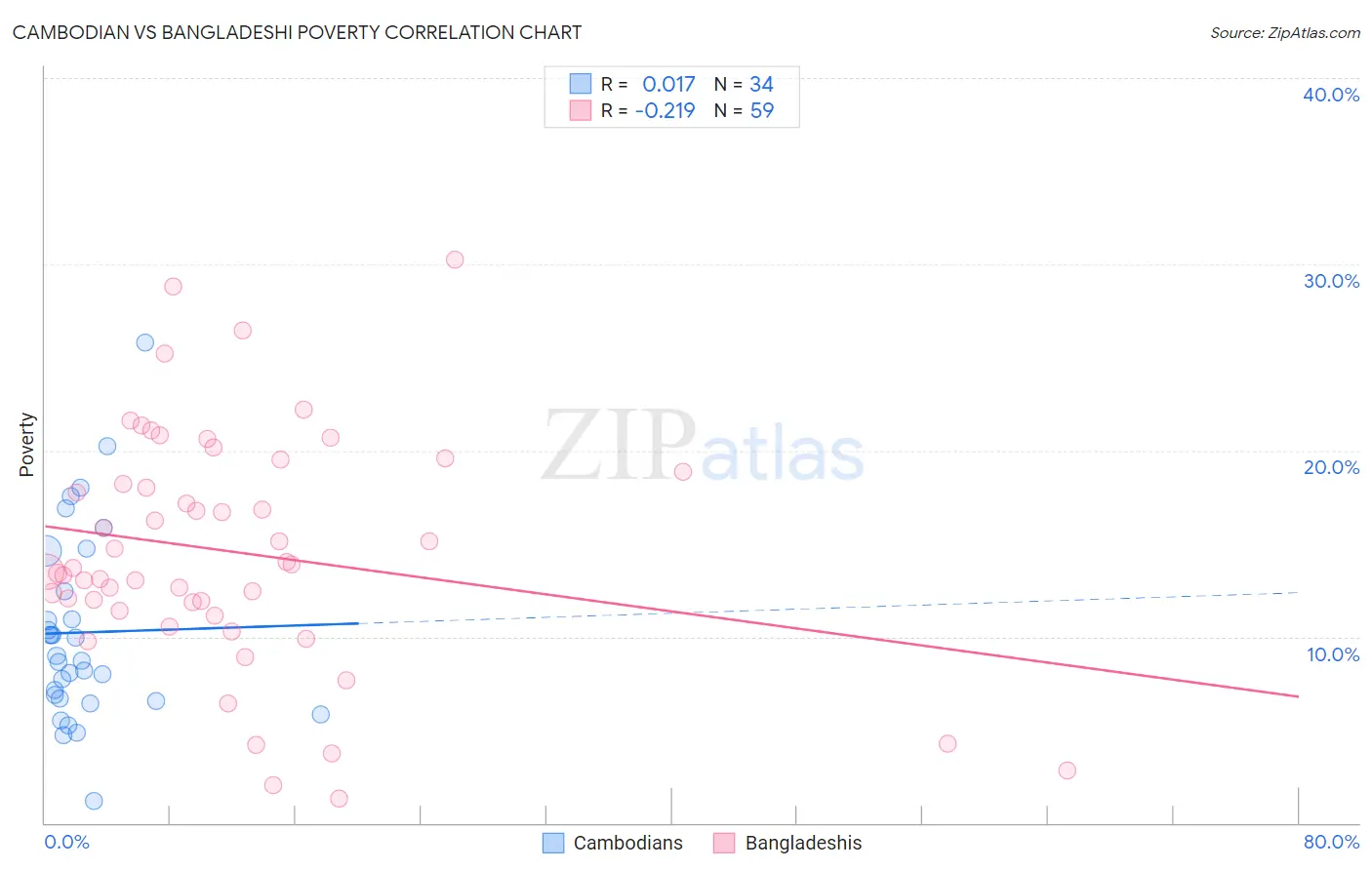 Cambodian vs Bangladeshi Poverty