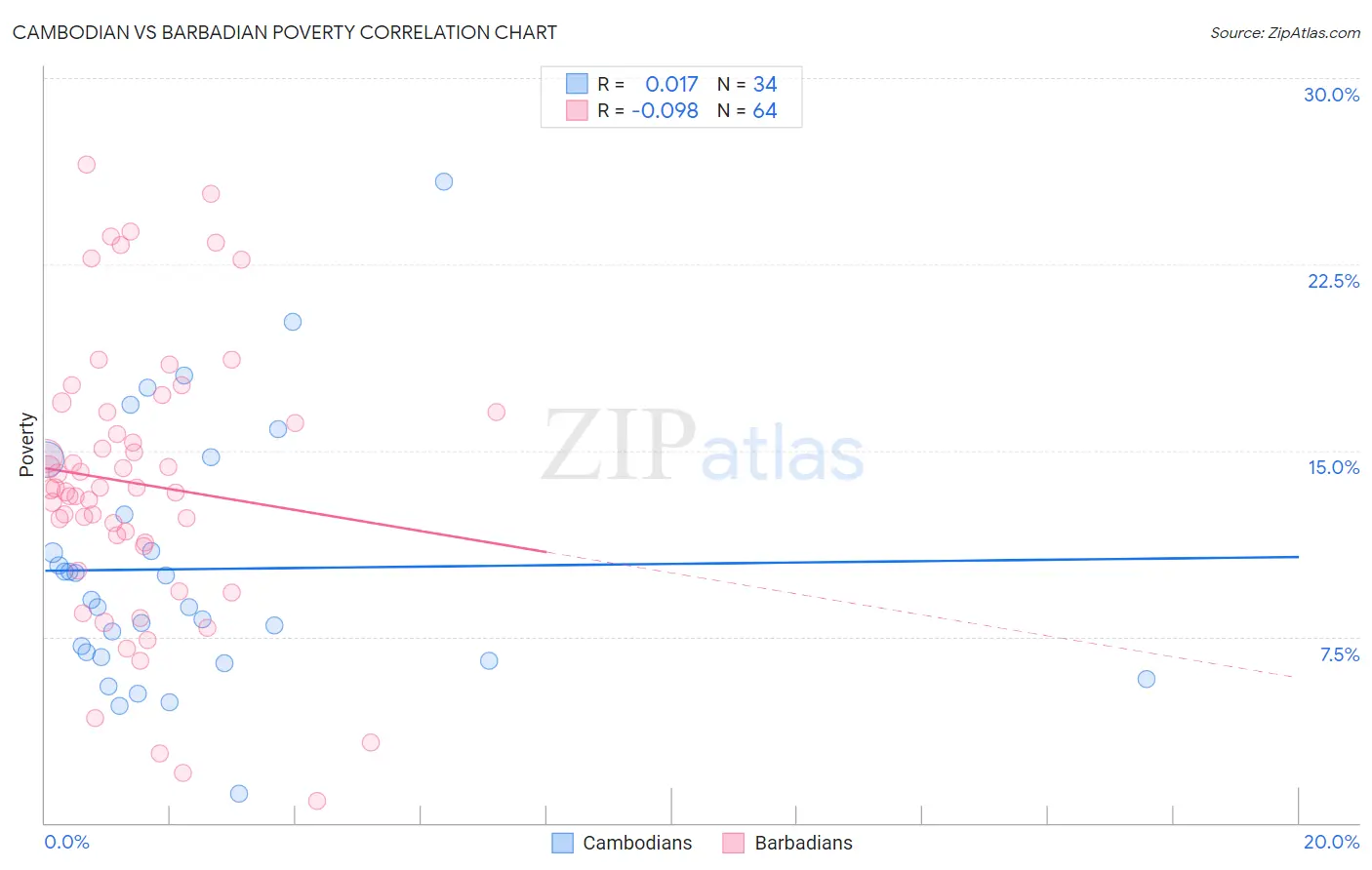 Cambodian vs Barbadian Poverty