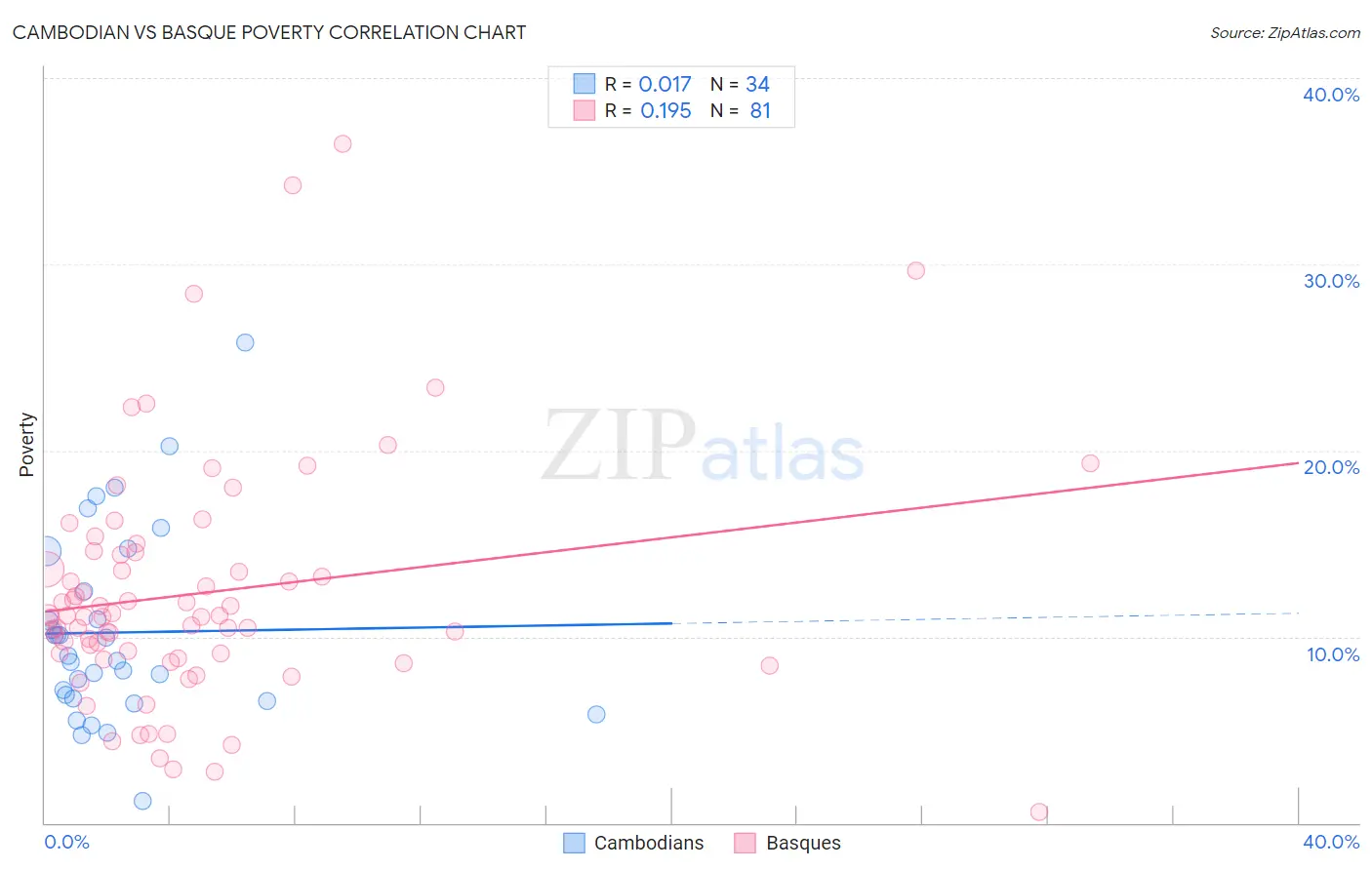 Cambodian vs Basque Poverty