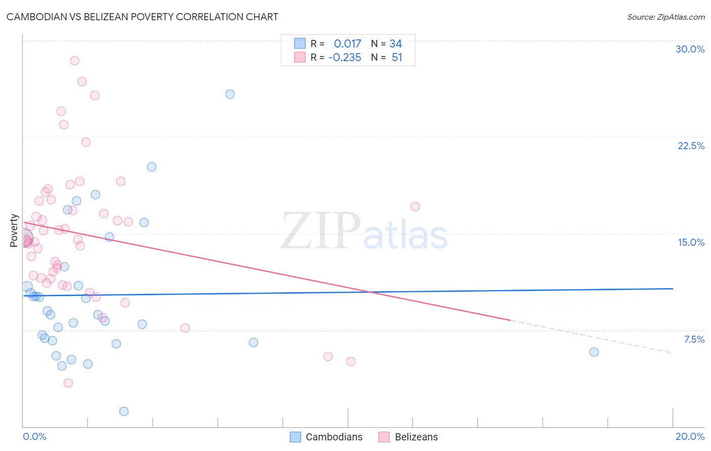 Cambodian vs Belizean Poverty