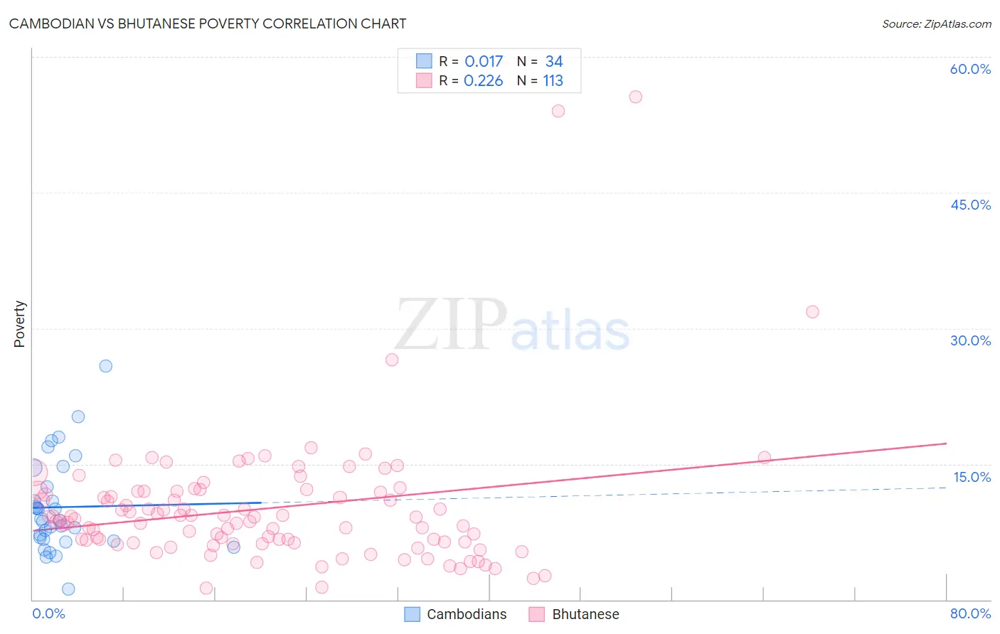 Cambodian vs Bhutanese Poverty
