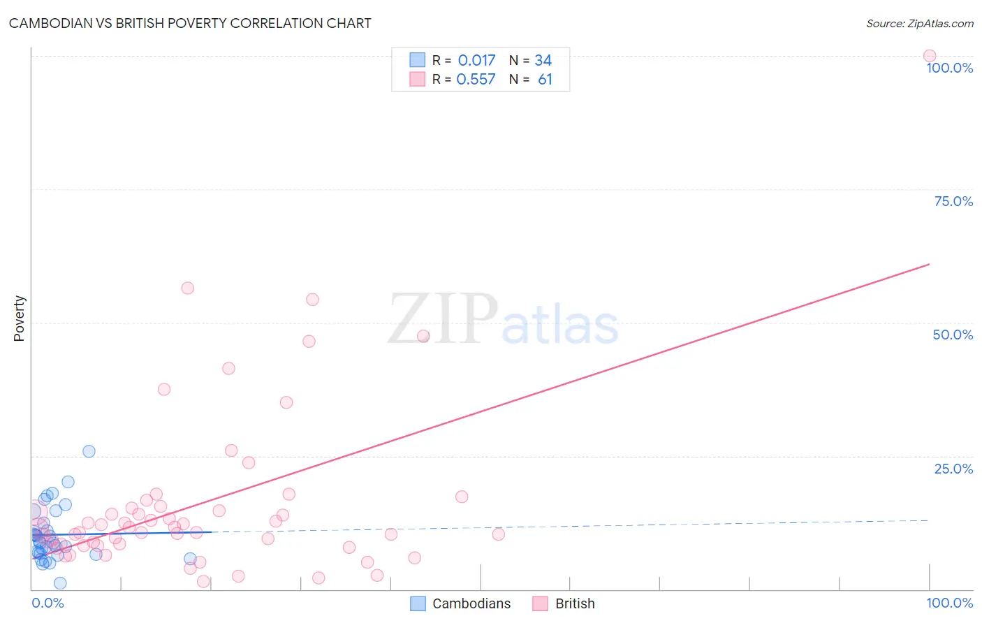 Cambodian vs British Poverty