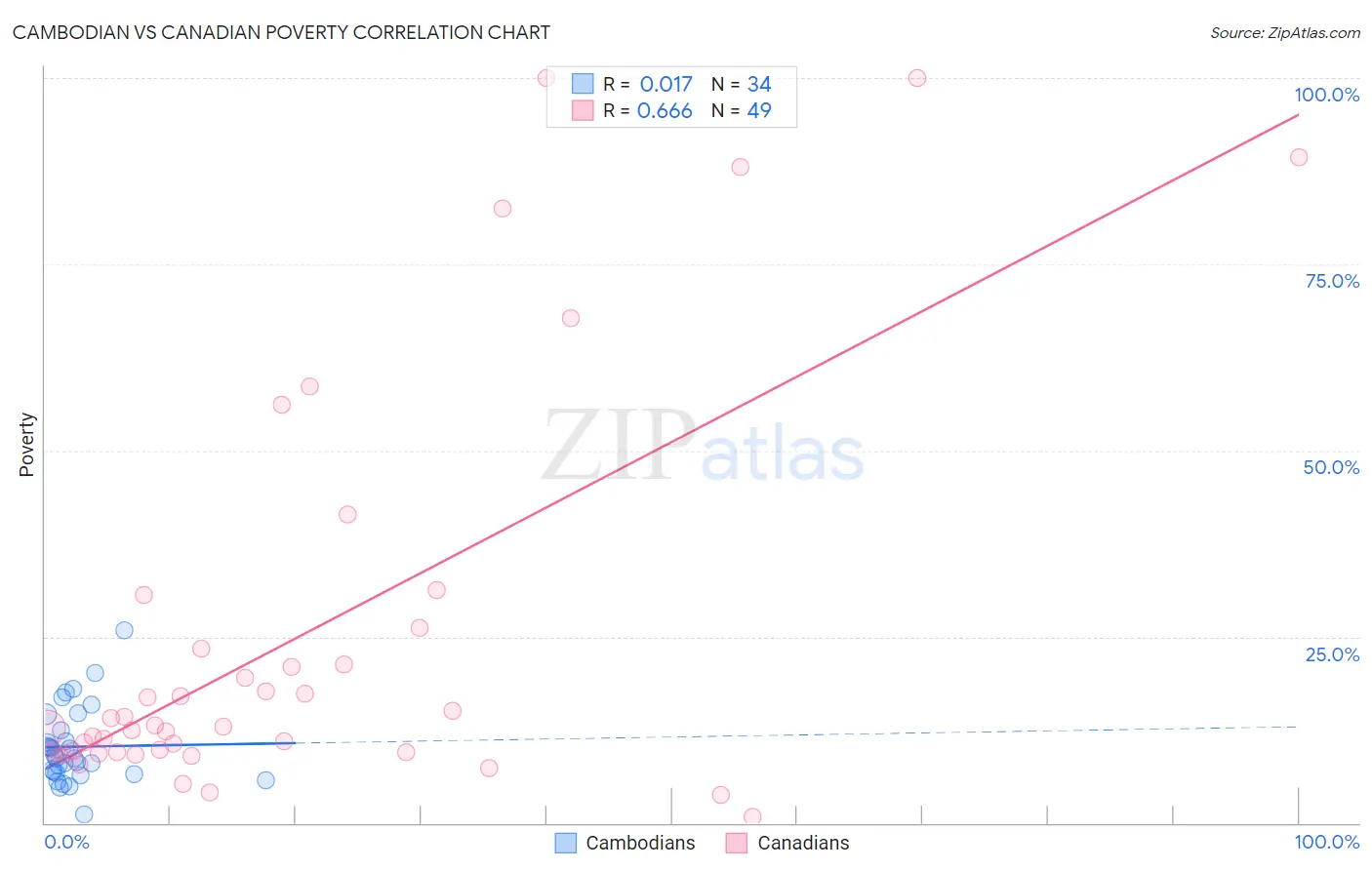 Cambodian vs Canadian Poverty