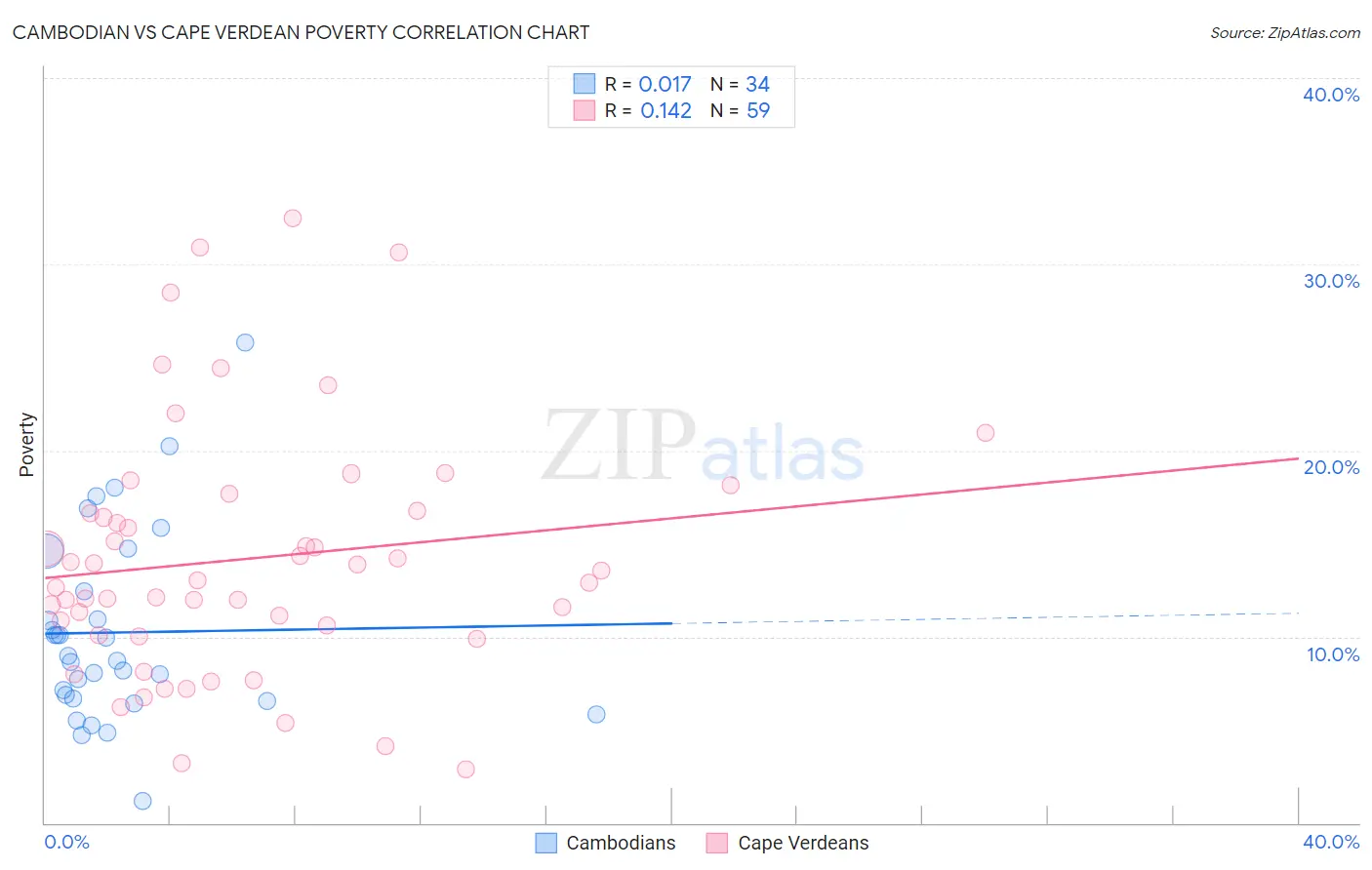 Cambodian vs Cape Verdean Poverty