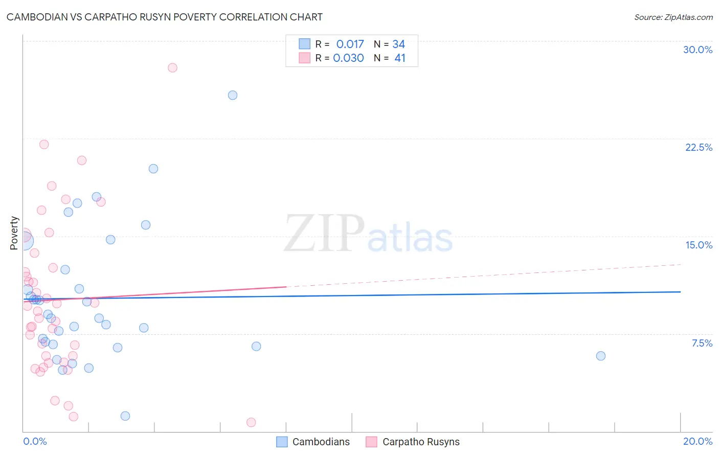 Cambodian vs Carpatho Rusyn Poverty