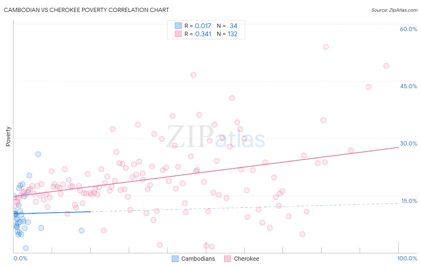 Cambodian vs Cherokee Poverty