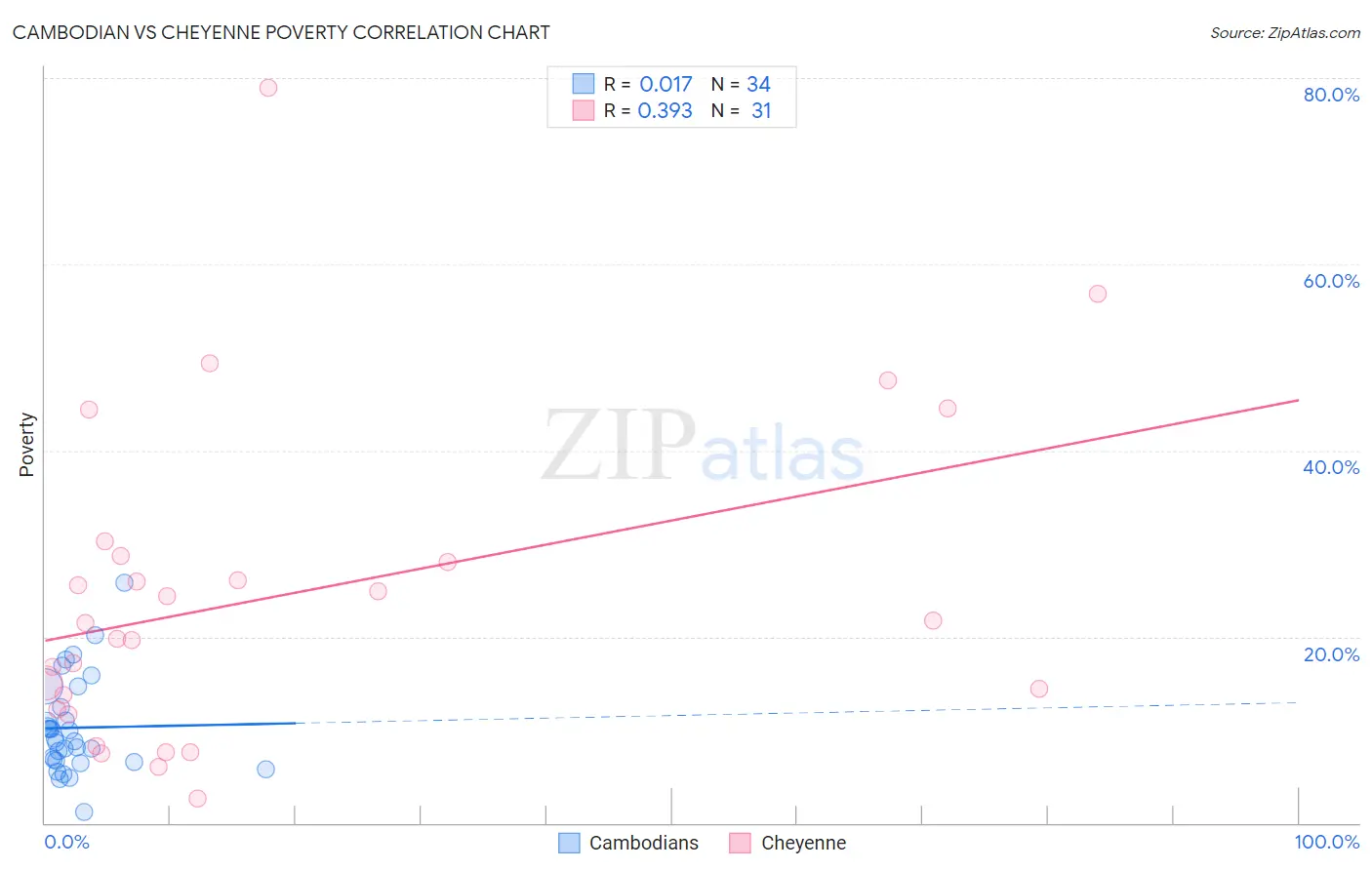 Cambodian vs Cheyenne Poverty
