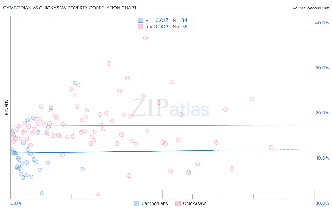 Cambodian vs Chickasaw Poverty