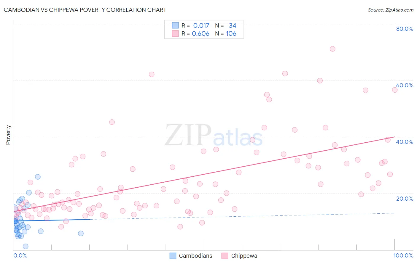 Cambodian vs Chippewa Poverty