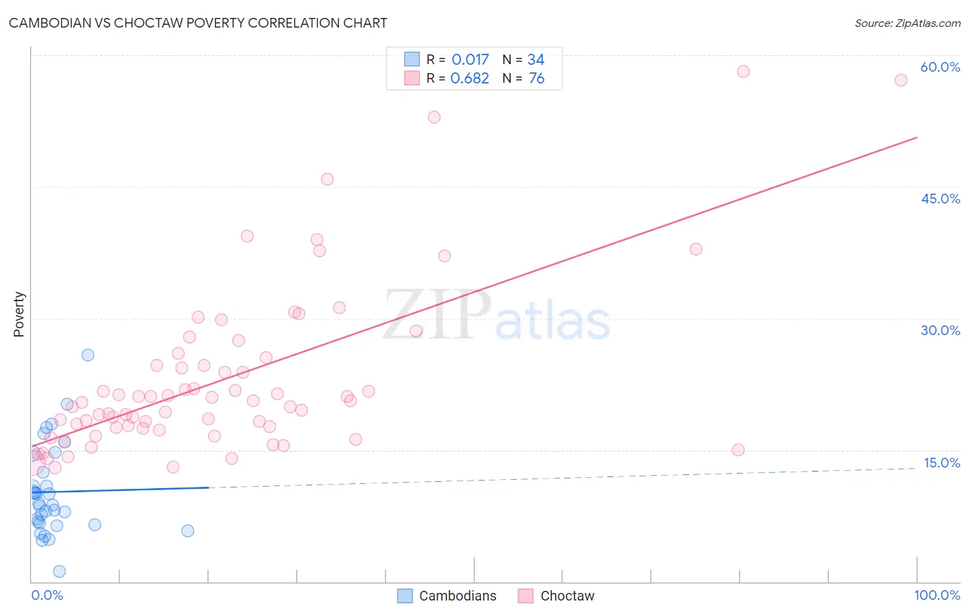 Cambodian vs Choctaw Poverty