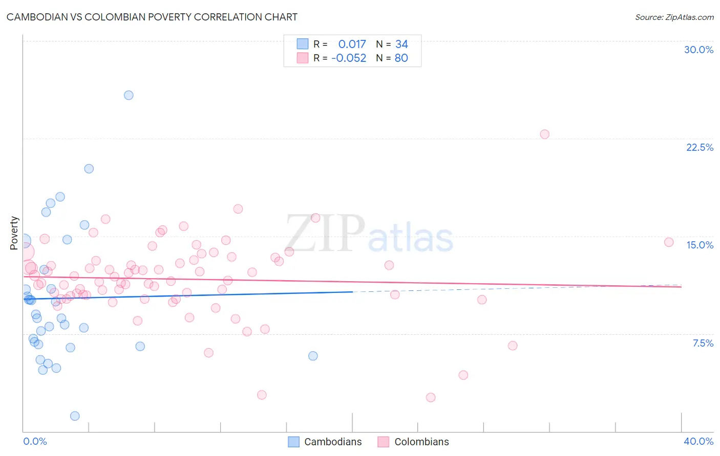 Cambodian vs Colombian Poverty