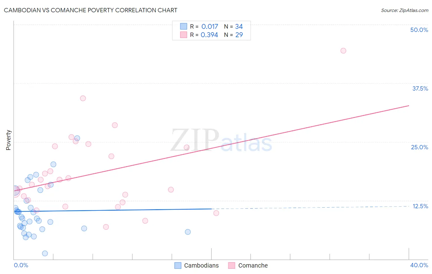 Cambodian vs Comanche Poverty