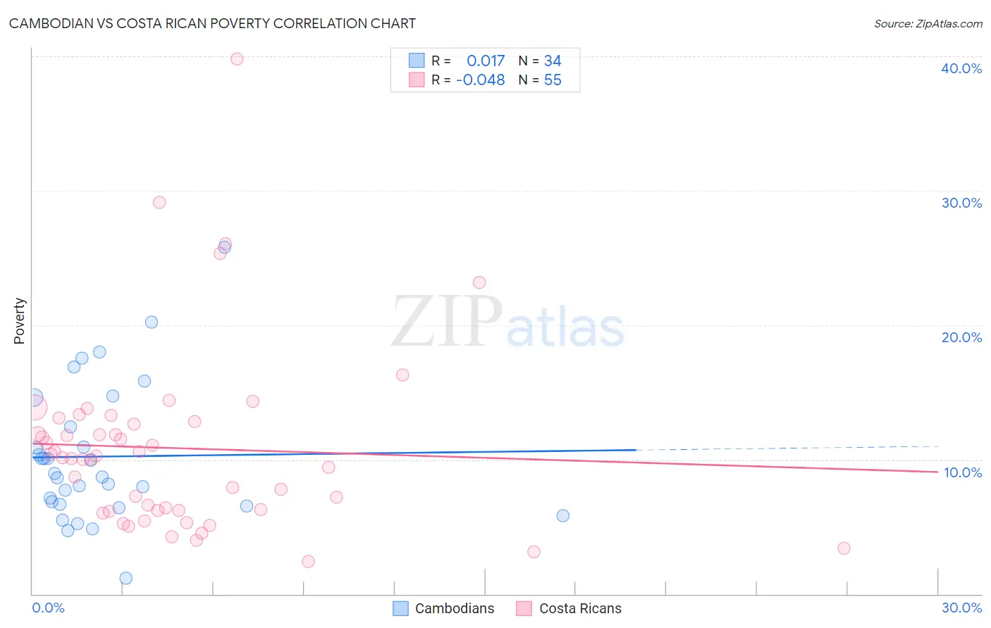 Cambodian vs Costa Rican Poverty