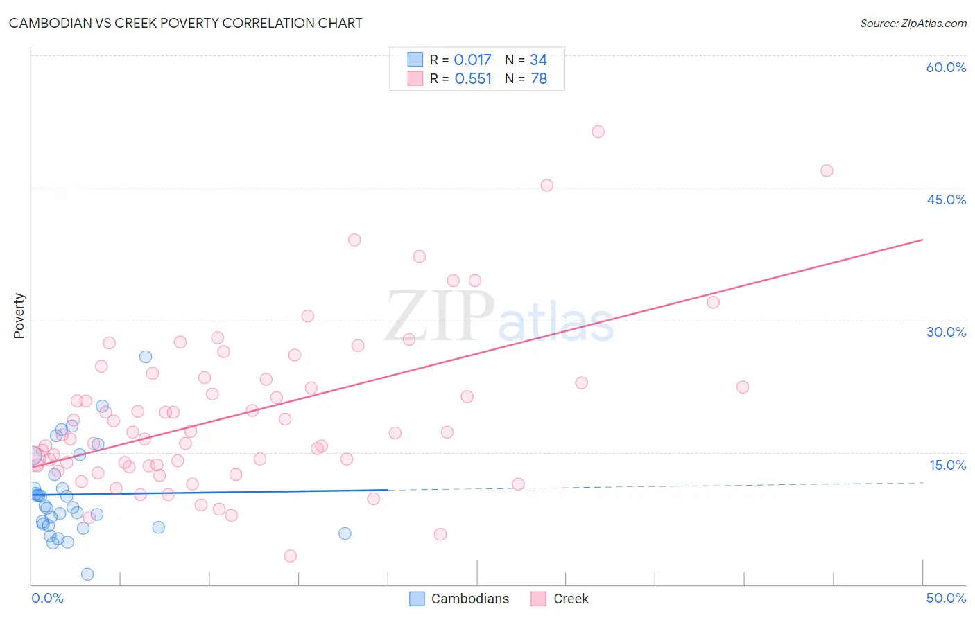 Cambodian vs Creek Poverty