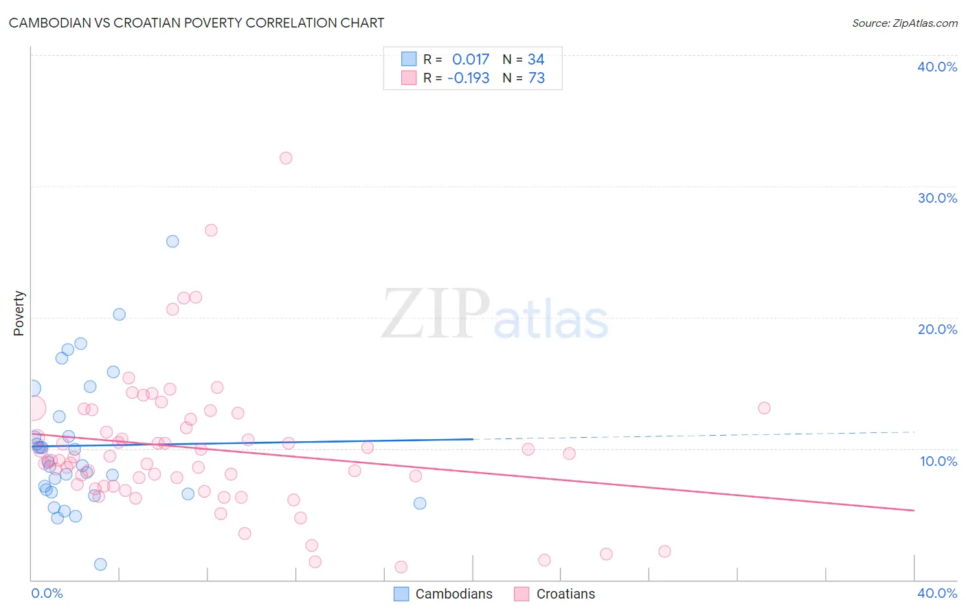 Cambodian vs Croatian Poverty