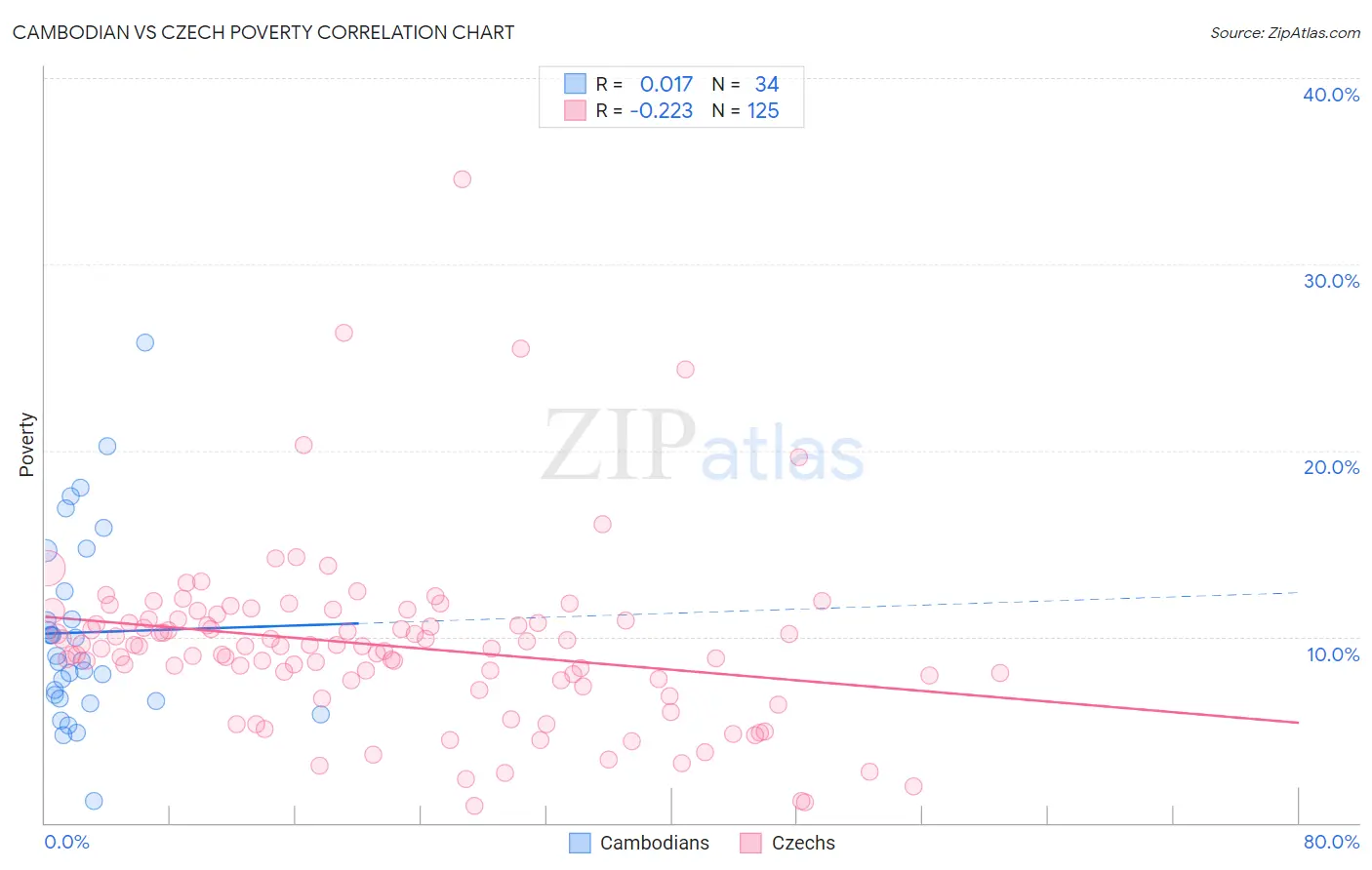 Cambodian vs Czech Poverty