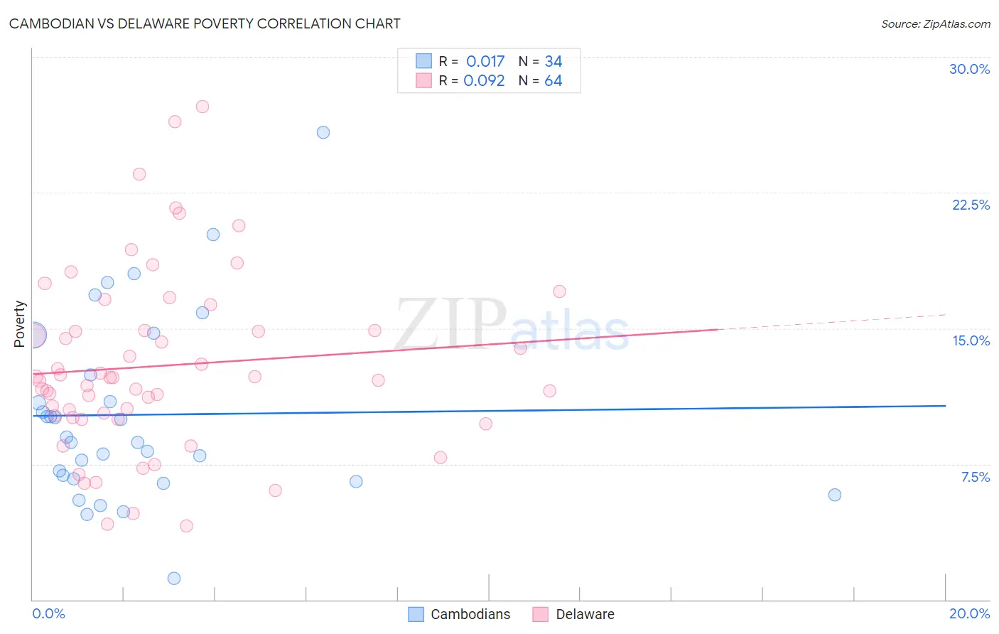 Cambodian vs Delaware Poverty