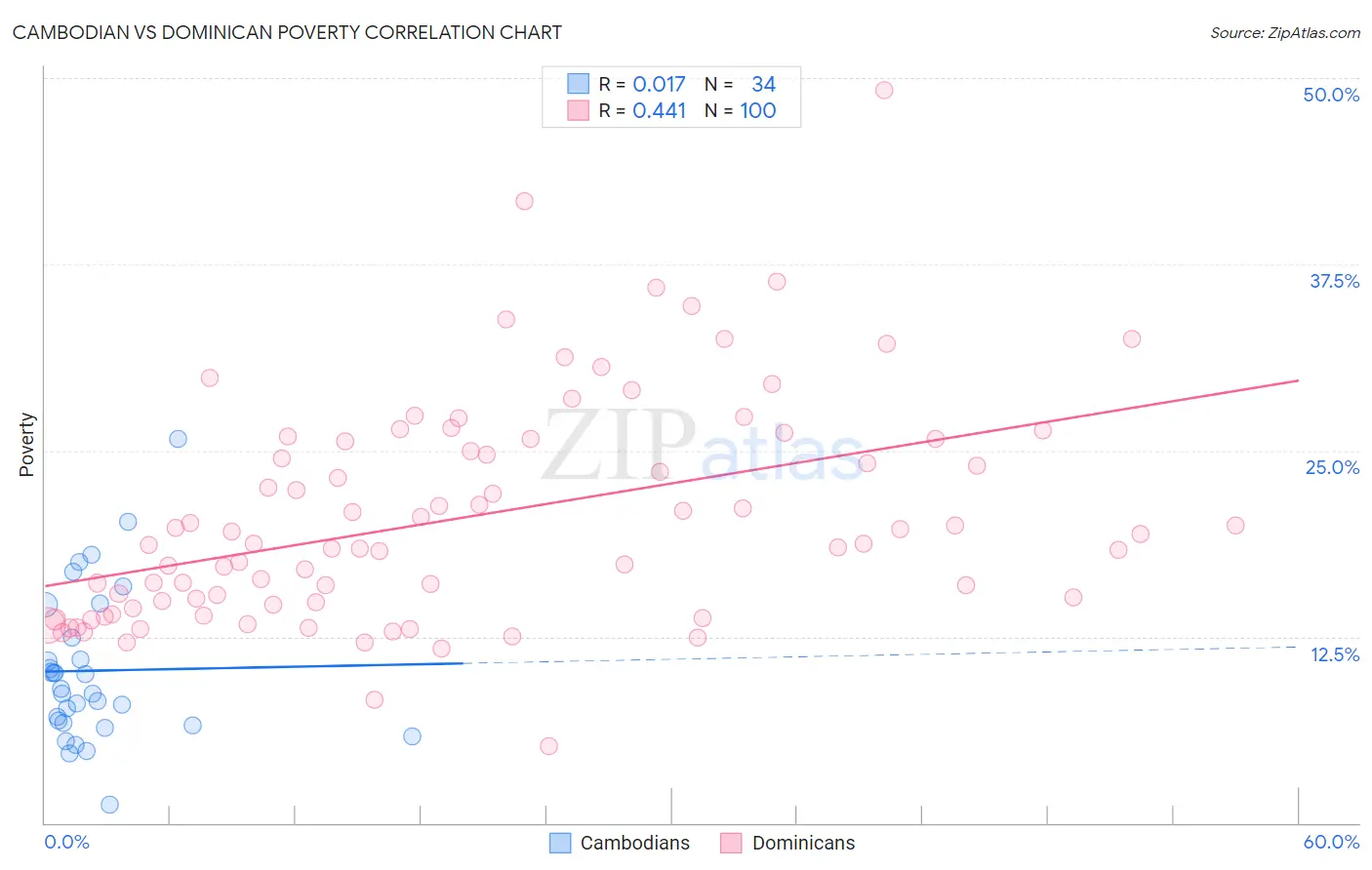 Cambodian vs Dominican Poverty