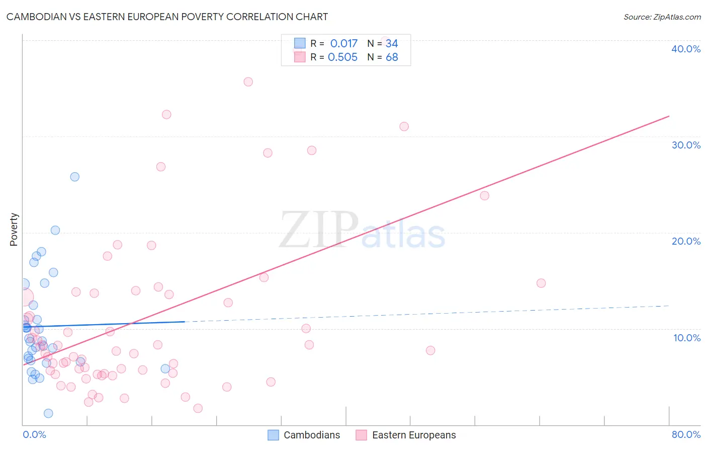 Cambodian vs Eastern European Poverty