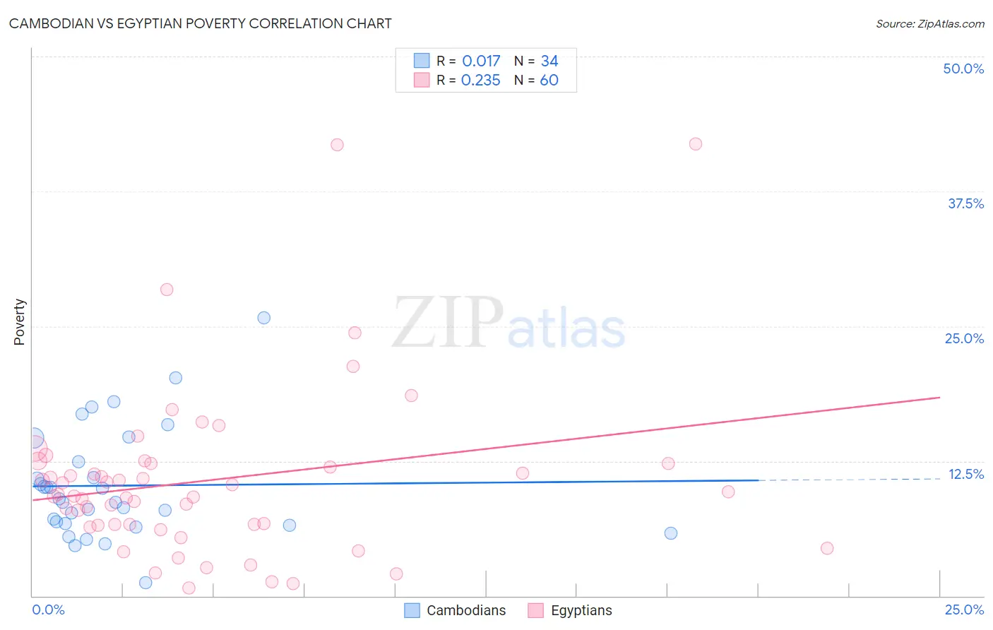 Cambodian vs Egyptian Poverty