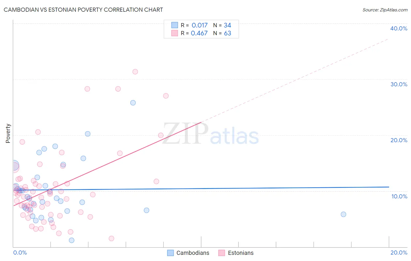 Cambodian vs Estonian Poverty
